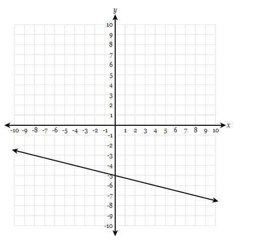 The graph of y = f(x) is shown below. Find all values of x where f(x) = −5.-example-1