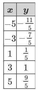 Examine the following table that represents some points on a line. [ X ] -5, -3, 1 3 5. [ y-example-1