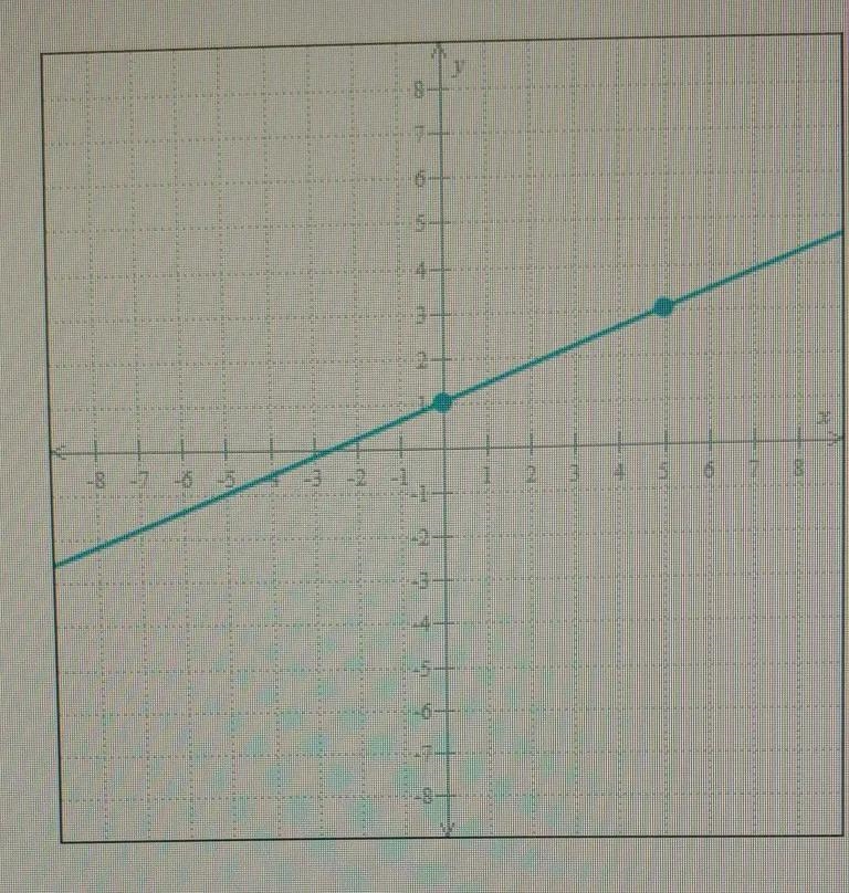 How do I make an equation out of this line graph ?-example-1