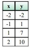 Which linear equation best represents the data given in the table? answers- y=4x-3 y-example-1