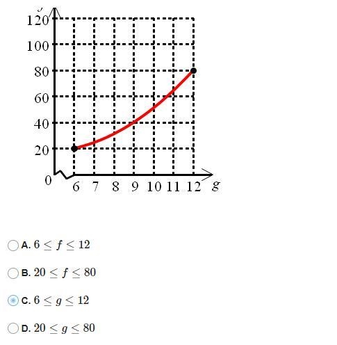 What is the domain of the function in the graph?-example-1