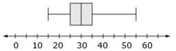 Whats the median the minimum value the maximum value and the interquartile range?-example-1