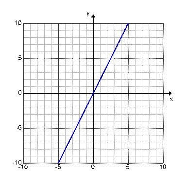 Which graph is a linear function? A. B. C. D.-example-1