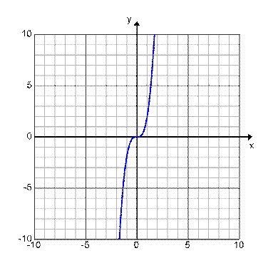 Which graph is a linear function? A. B. C. D.-example-2