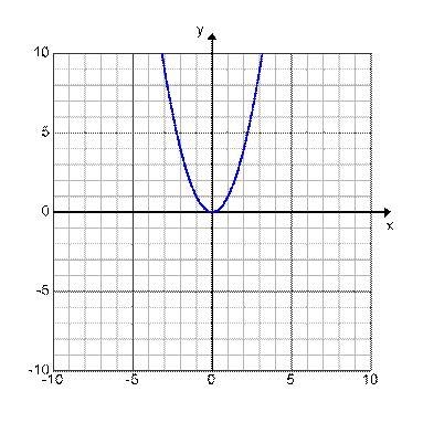 Which graph is a linear function? A. B. C. D.-example-3