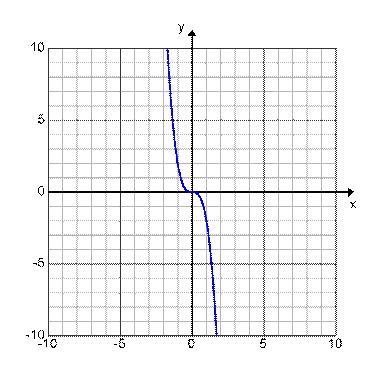 Which graph is a linear function? A. B. C. D.-example-4