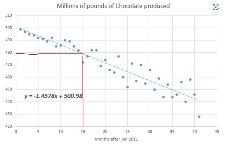 Using the graph below, what prediction is expected using the trendline for 15 months-example-1