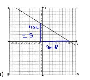 State the x-intercept, y intercept and slope for each. Not sure how to do this-example-1