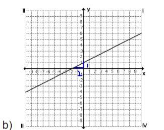 State the x-intercept, y intercept and slope for each. Not sure how to do this-example-2