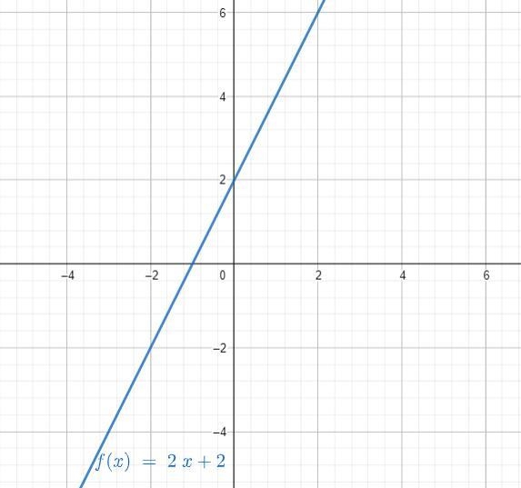 The function f is defined as follows for the domain given. f(x)= 2x+2 domain = (-4, -1, 1, 3)Write-example-1