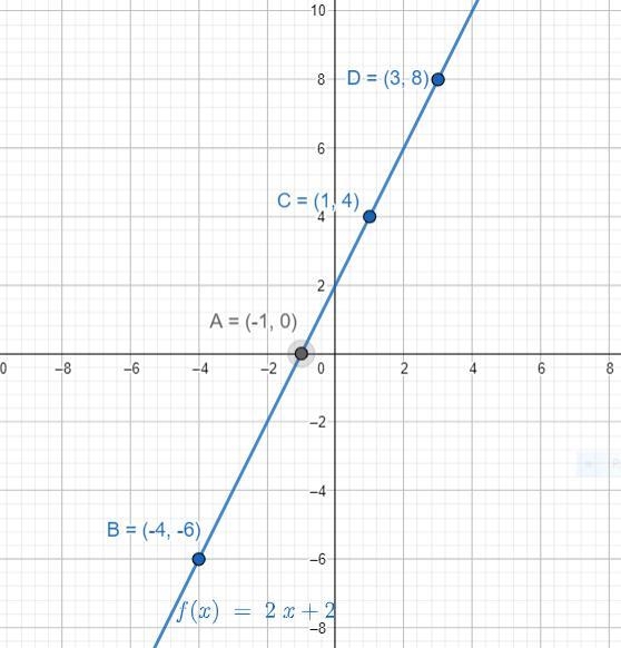 The function f is defined as follows for the domain given. f(x)= 2x+2 domain = (-4, -1, 1, 3)Write-example-2