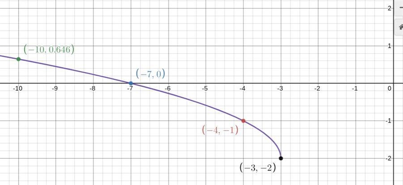 Sketch a graph of the following functions. Label at least one key point.a) f(x) = V-example-1