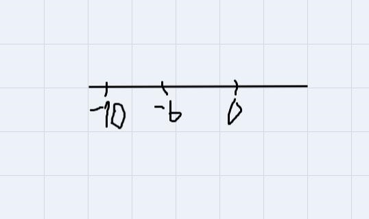 Find the sum ( -6 ) + ( -4 ) using a number line model-example-3