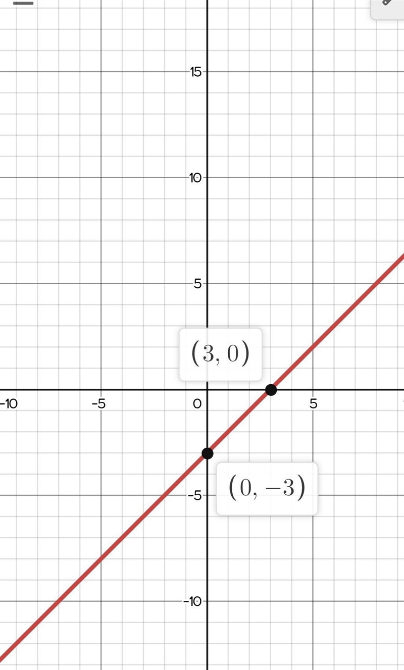 Plot a graph of the line y = x - 3. Help please ASAP!​-example-1