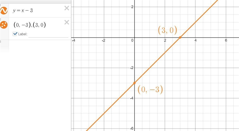 Plot a graph of the line y = x - 3. Help please ASAP!​-example-1