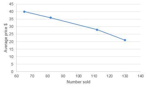 The table below show the number of jean sold at a store at different prices-example-1