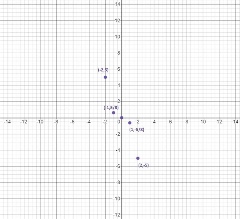 Plot five points on the graph of the function:one point with x=0, two points with-example-1