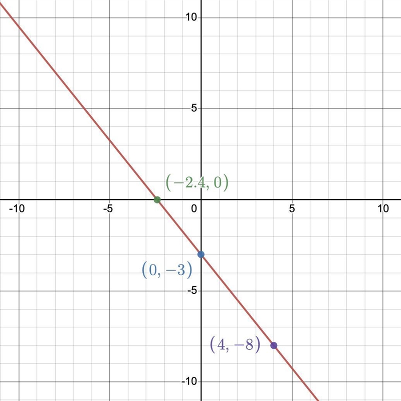 Graph the line y=−5/4x−3. Use the line tool and select two points on the line.-example-1