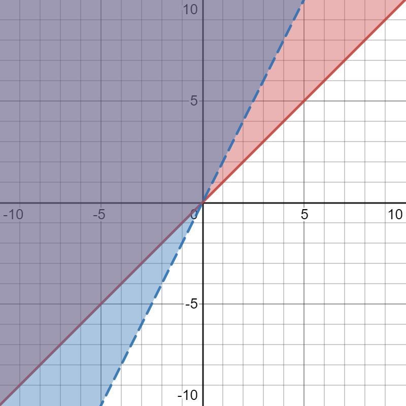 Which of the following systems linear inequalities does the graph represent? Select-example-1