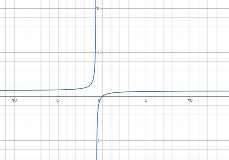 Find: f^-1(x)=2x/2+3x make sure it is 1-1, if so find the inverse and verify by composition-example-1