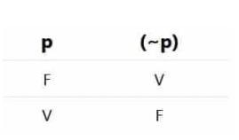 Complete the truth table. р q - pЛ-4 P+ -(p+q) F F T T F F T T T F T T חד F T F T-example-1