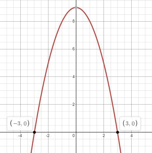 Find the constants a and b that maximize the value ofb(9 − x2) dx.a-example-1