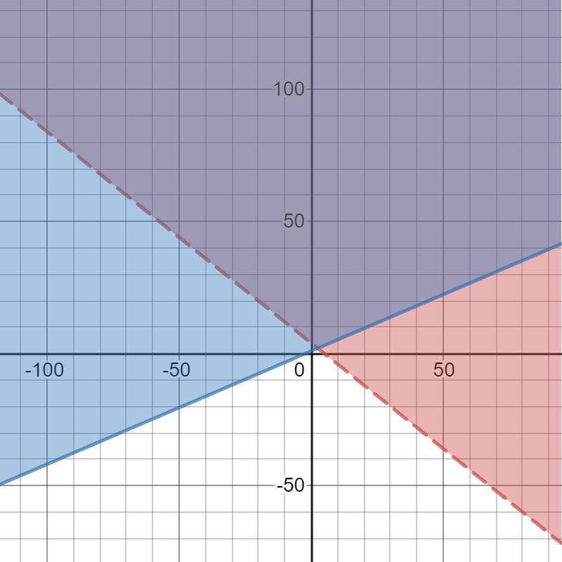 How would I solve the system of inequalities?Is the procedure correct?-example-1