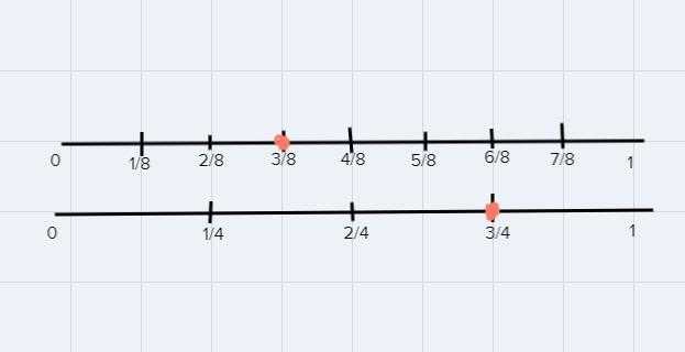 please i need help with a question i need to know are 3/8 and 3/4 equivalent fraction-example-1