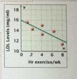 Based on the equation, what LDLlevel would you expect if youexercised 0 hours per-example-1