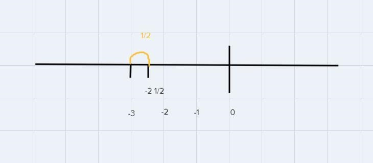 The distance between -2 1/2 - (-3)-example-1