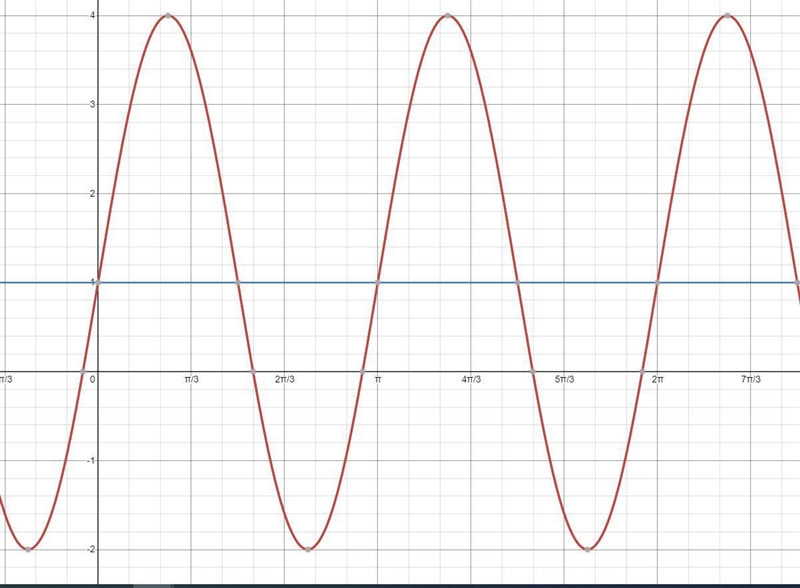 5. Graph the function f (x) = 3sin (2x) + 1 Be sure to identify the midline, period-example-1