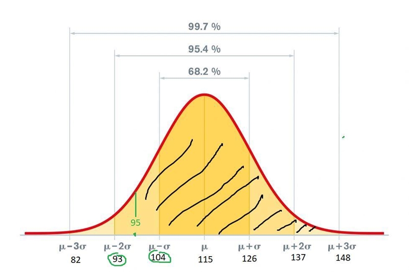 When Jack goes bowling, his scores are normally distributed with a mean of115 and-example-1