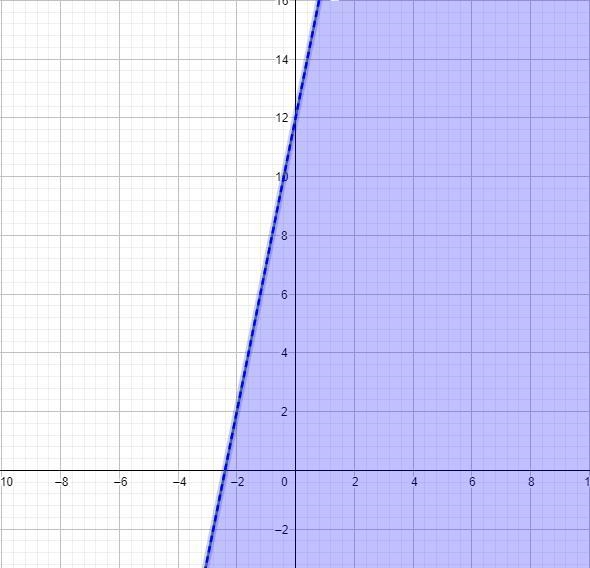 1. Describe the graph that represents the solutions of the inequality y < 5x +12.a-example-1