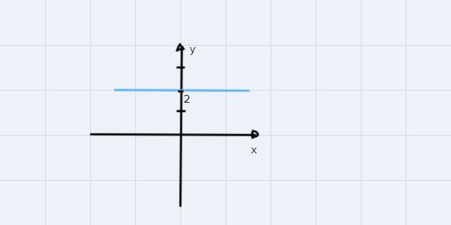 How do you knos that the slope of every horizontal line is 0 ?-example-1