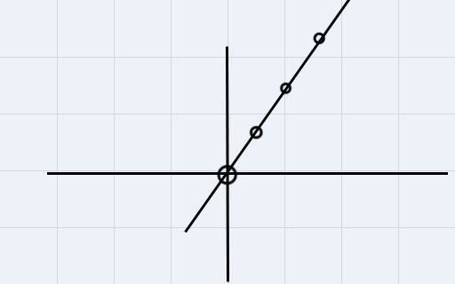 Graph y = 3/2x Find the slope and y-intercept :)-example-1