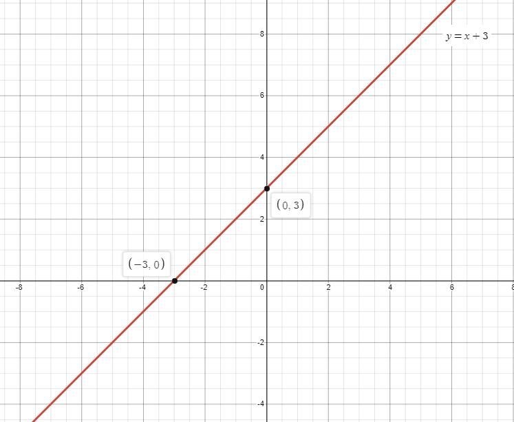 I have to solve this system equation by graphing. by the way the equation is all in-example-1