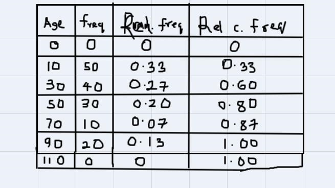 Consider the following frequency polygon, what is the cumulative relative frequency-example-1