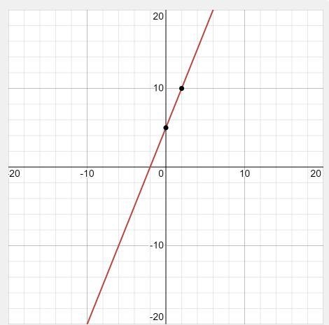 How do i solve and graph -5x+2y=10-example-1