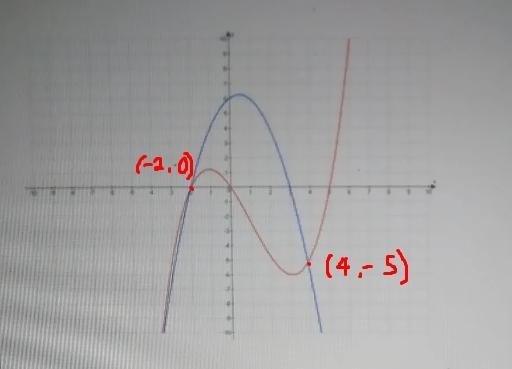 Approximate one of the solutions to the system of equations graphed below? 4 d 194 (0,5) O-example-1