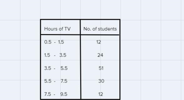 A survey was given to 129 students at a local high school, asking how many hours of-example-1