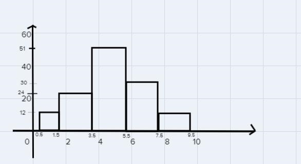 A survey was given to 129 students at a local high school, asking how many hours of-example-2