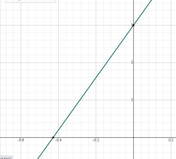 Draw a line that has indicated slope and y-intercept. Slope=7 and y-intercept (0,3)-example-1