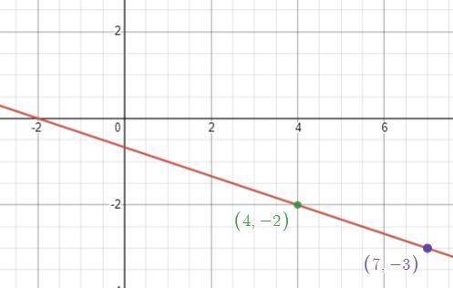 The equation (y + 2) = –1/3(x – 4) is in point-slope form. Fill in the blanks below-example-3