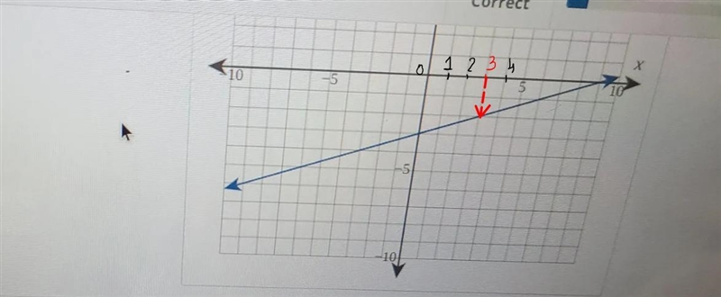 Using the graph of f. determine f(3) Is f a relation or a function?-example-1