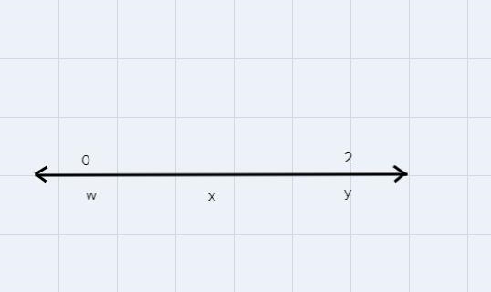 The number represents points why, x and y on the number line are integers. under which-example-3