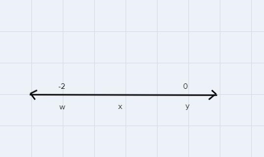 The number represents points why, x and y on the number line are integers. under which-example-4