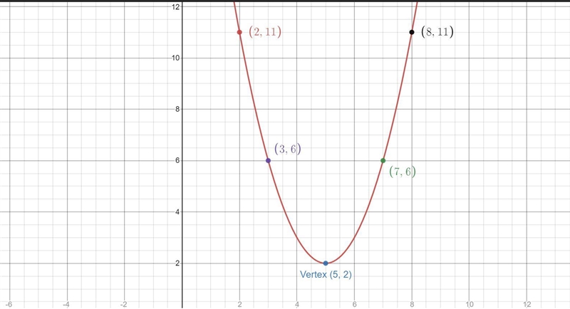 help please I need 5 points total. i need 2 to left of vertex. i need vertex. i need-example-1