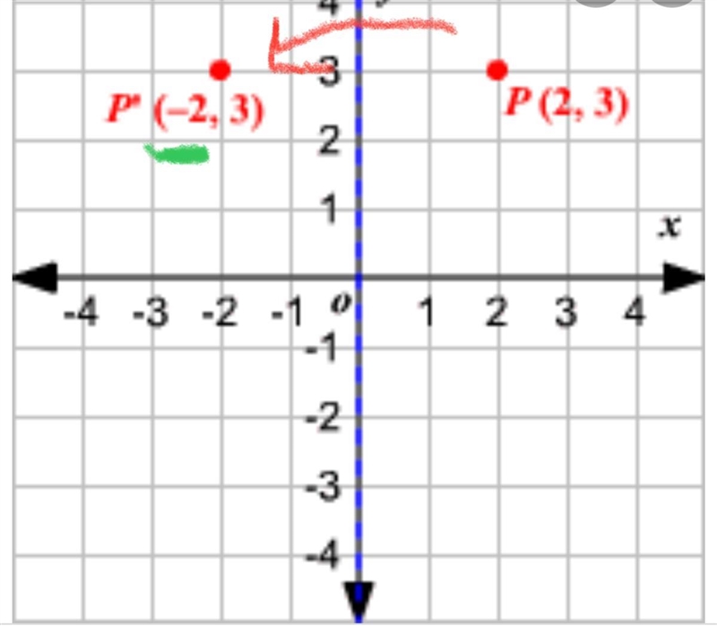 What is the mapping rule you use to reflect a figure across the y-axis?-example-1