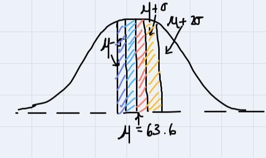 4. Women's heights have a mean of 63.6 in, and a standard deviation of 2.5 inches-example-1