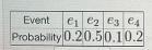 Determine whether the following are valid probability models or not. Type “VALID” if-example-1